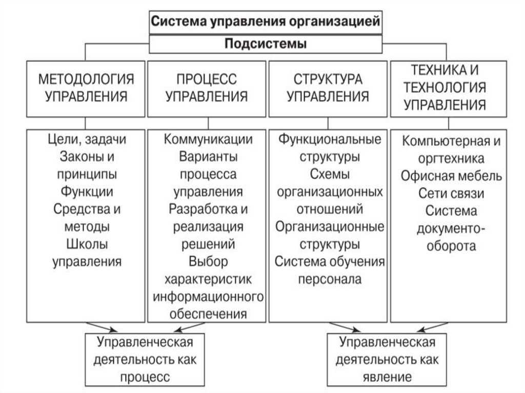 Управление
