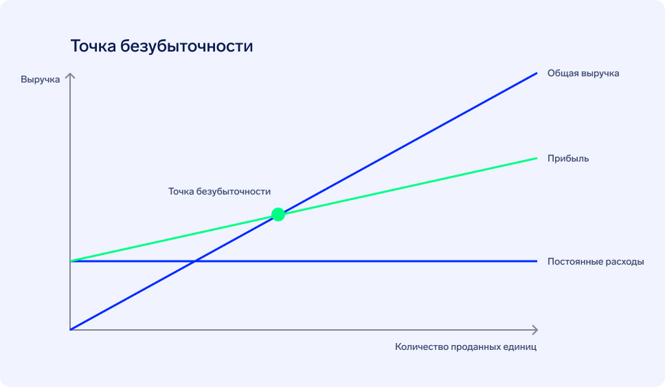 Точка безубыточности: как определить, пример расчета, график, формула