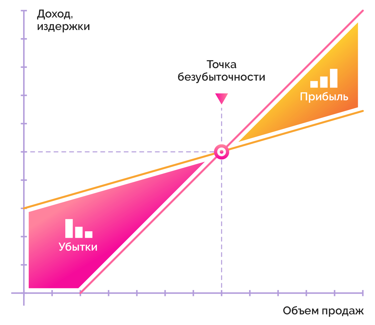 Как высчитать точку безубыточности в бизнесе (тбу), для чего нужна точка безубыточности и способы расчета | нескучная газета