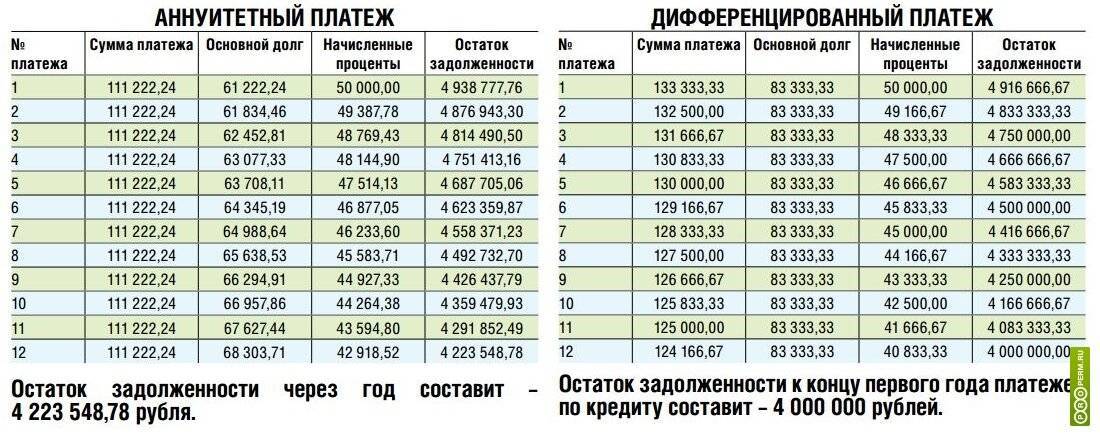Аннуитет и аннуитетные платежи