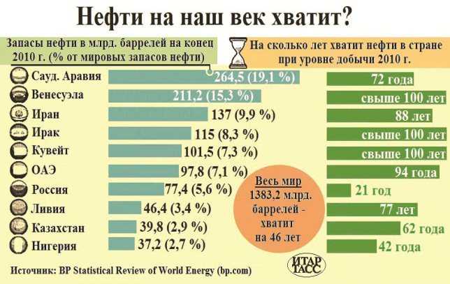 Сколько 1 баррель нефти стоит?