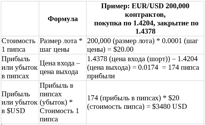 Что такое пункт на форексе