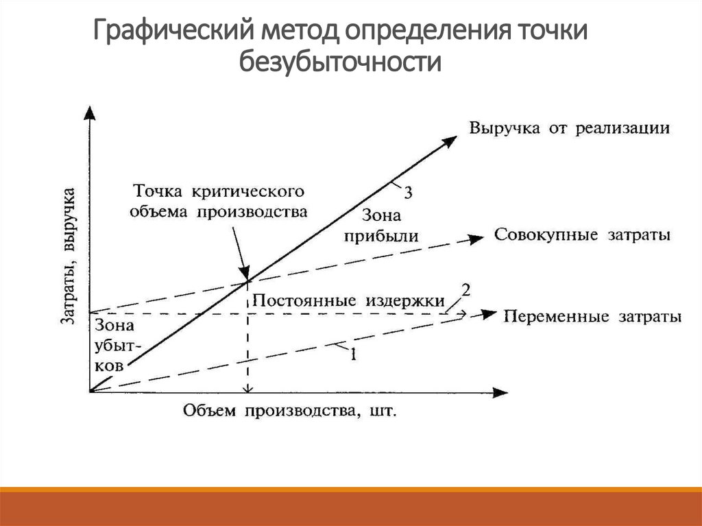 Точка безубыточности: калькулятор и пример расчёта