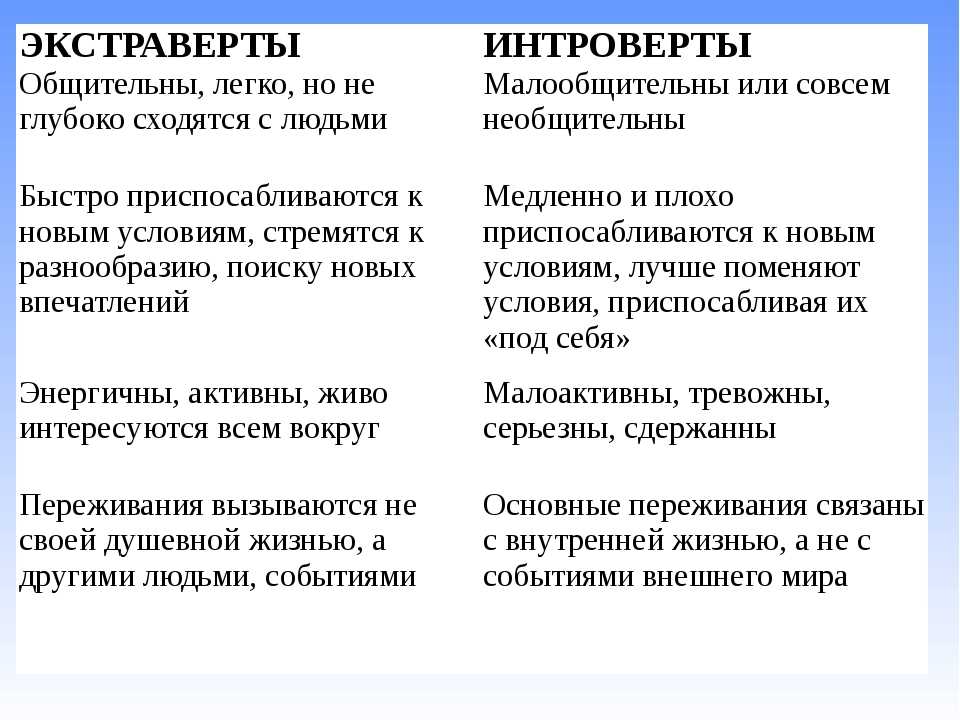 Интроверт — кто это такой и что такое интроверсия + тест | temperamenttest.org