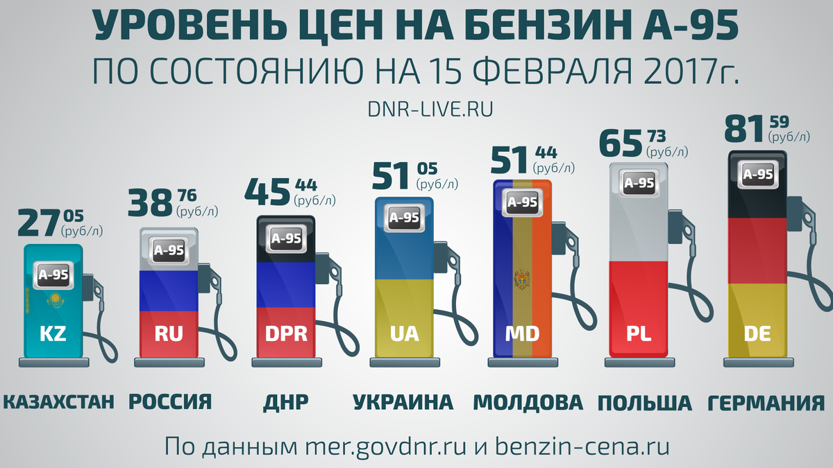 В саратовской области резко подорожало дизельное топливо, а цены на бензин перестали снижаться — иа «версия-саратов»