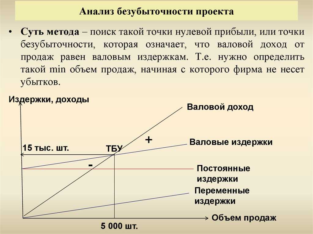 Точка безубыточности: формула и пример расчета и построения графика | bankstoday