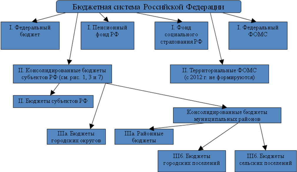 Наталья бурхановабюджетная система рф: конспект лекций