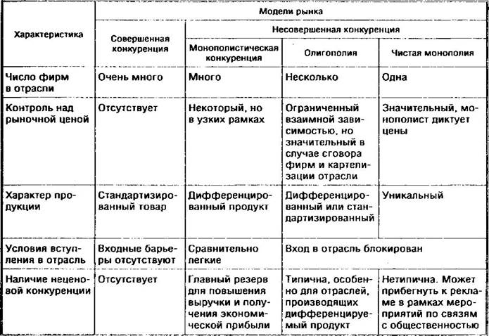 Олигополия, монополия и чистая конкуренция: основные принципы и различия