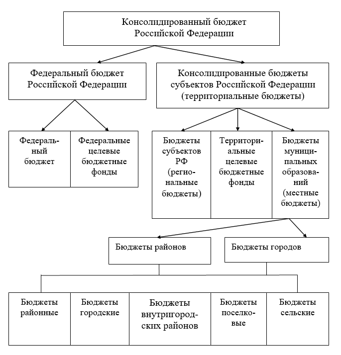 Федеральный и региональный бюджет
