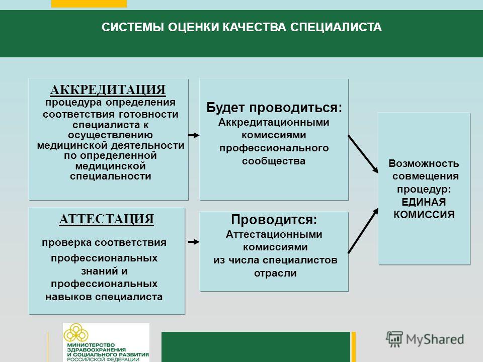 Секреты прохождения периодической аккредитации в 2022 году - новости муир