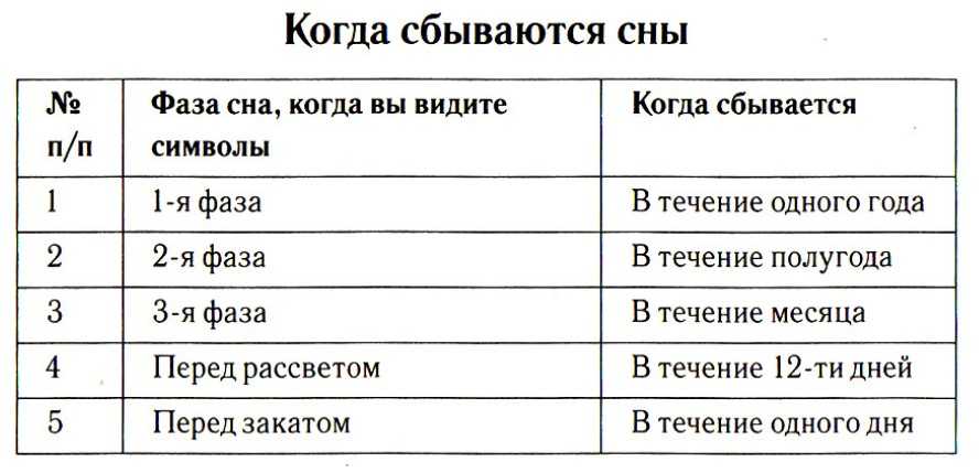 Сны по дням недели. что означают и когда сбываются