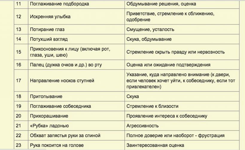 О чем могут рассказать жесты? 75 признаков языка тела