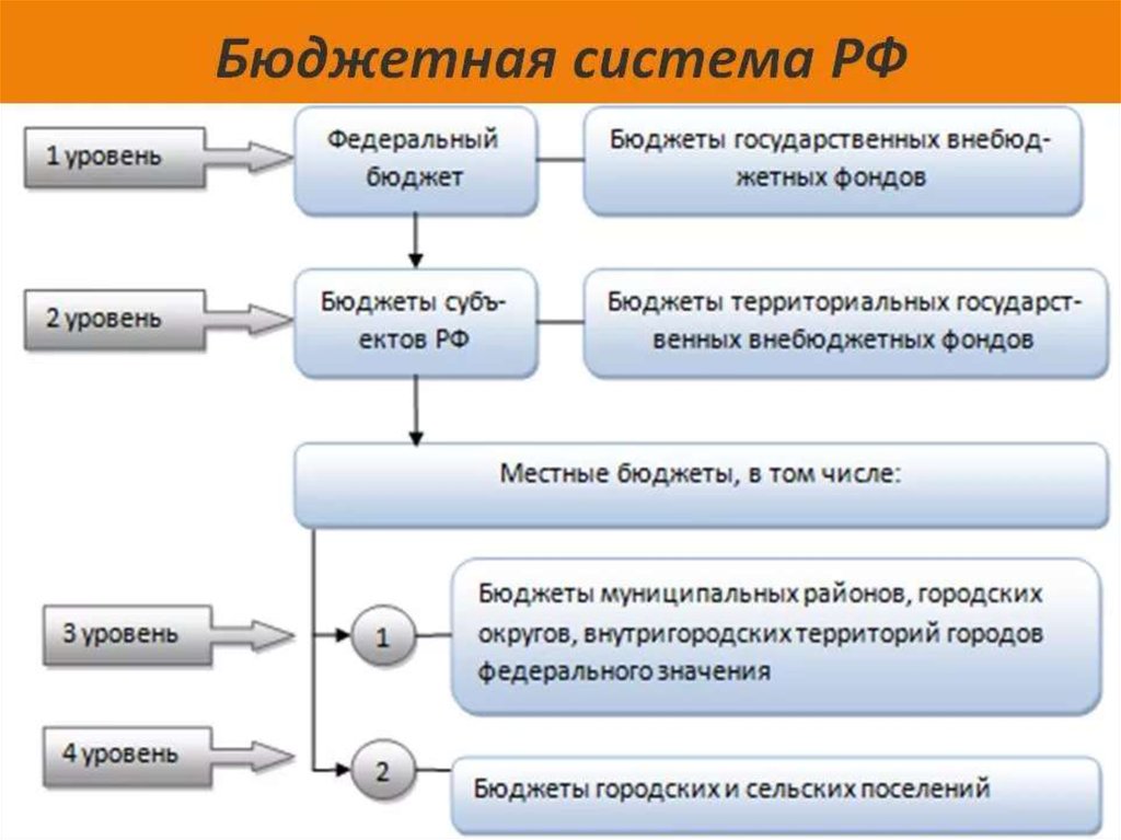 Структура бюджетной системы, определение государственного бюджета, бюджетная система российской федерации, ее фонды