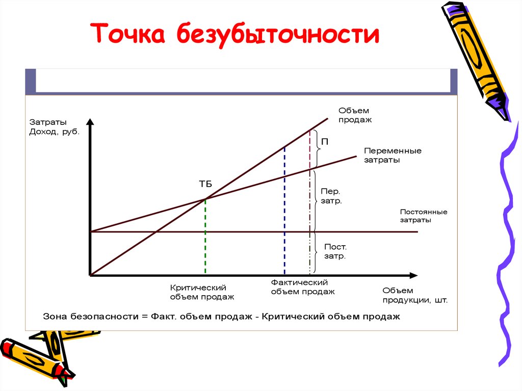 Точка безубыточности формула расчета, онлайн калькулятор, пример расчета, график точки безубыточности
