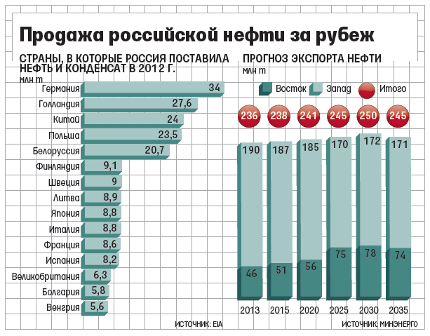 Цена на нефть - это наличная цена за один баррель нефти