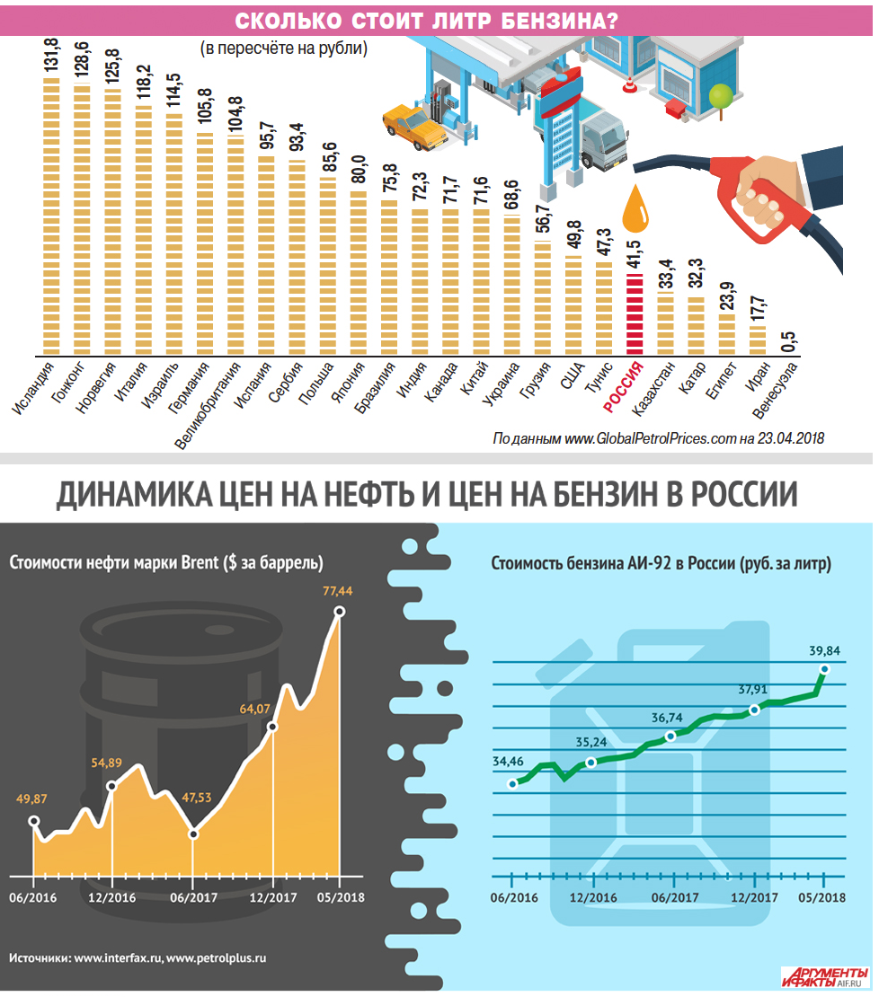 Цена на нефть - это наличная цена за один баррель нефти
