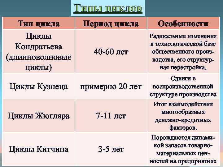 Экономические циклы — виды и фазы