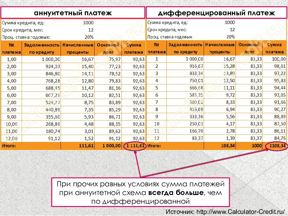 Преимущества и подводные камни аннуитетного платежа по ипотеке