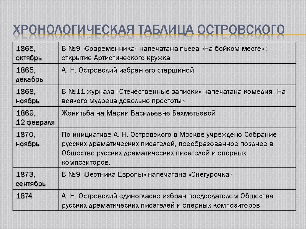 Биография — островский александр николаевич