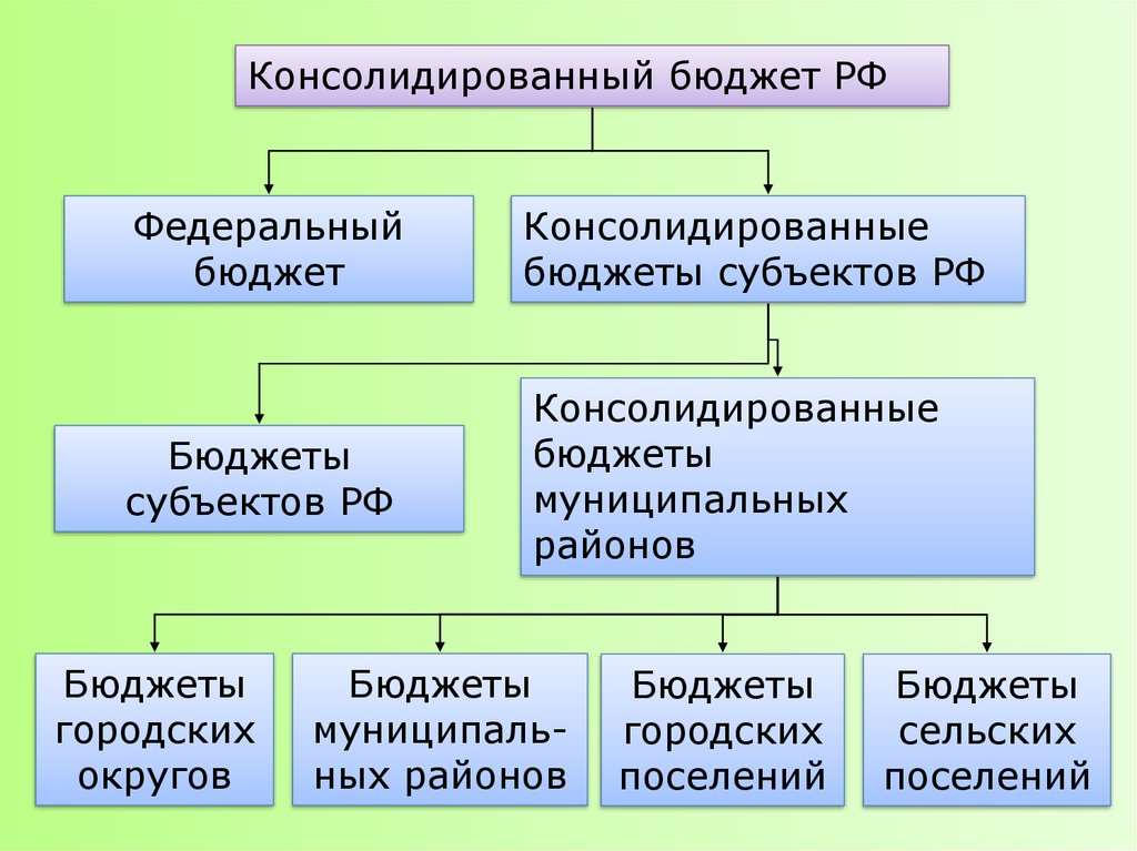 Государственный бюджет