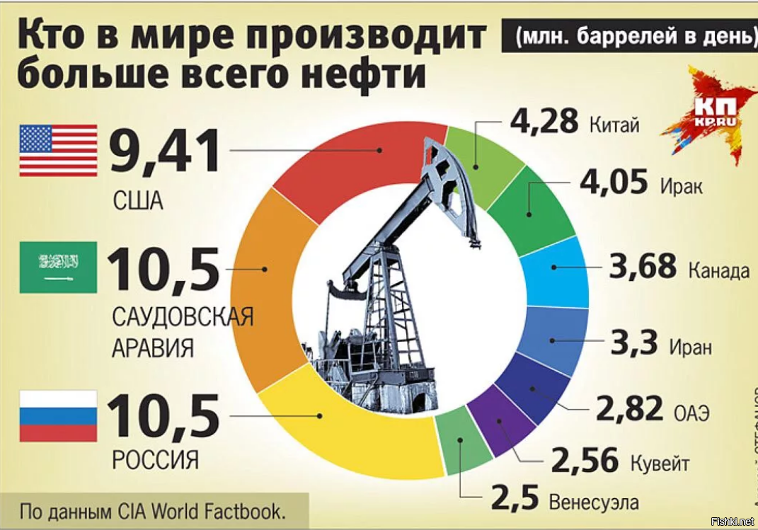 Сколько 1 баррель нефти стоит?