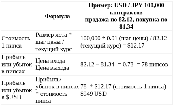 Пипсы и пункты на форексе: терминология понятными всем словами